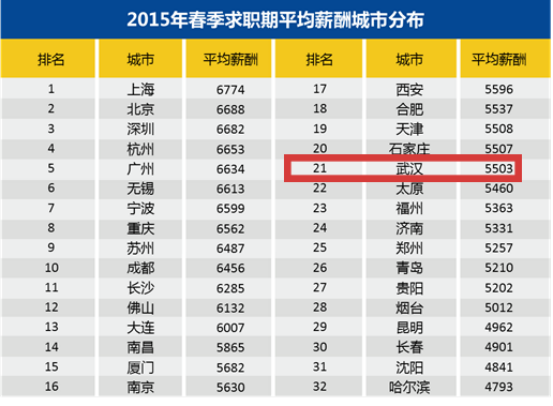 武汉市人口普查薪酬_武汉市人口密度分布图