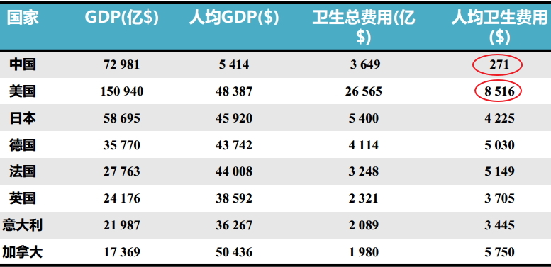 gdp医学_中国gdp增长图(3)