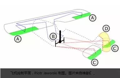 二十世纪早期,飞行器设计先驱就提出了用升降舵和方向舵来控制飞机