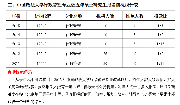 中国政法大学行政管理专业考研报录比考研必读信息