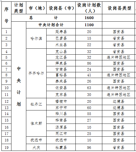 黑龙江省2016特岗计划设岗名额分配表