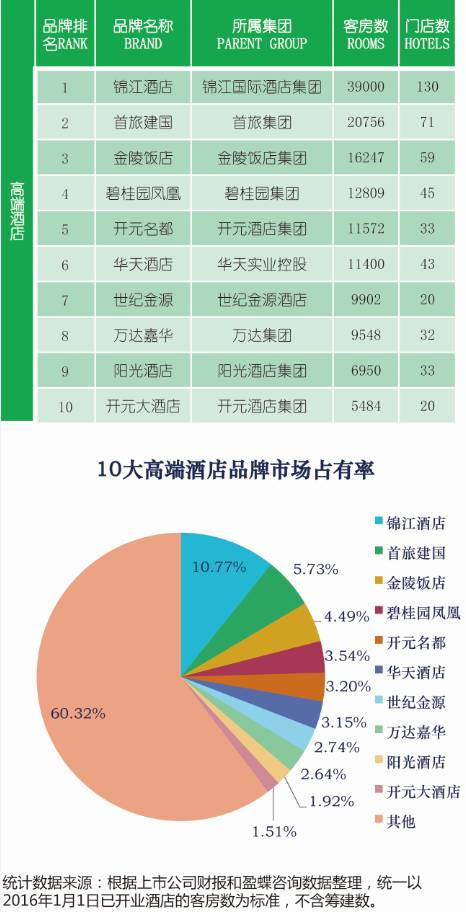 2016中国酒店连锁发展与投资报告:中国酒店集