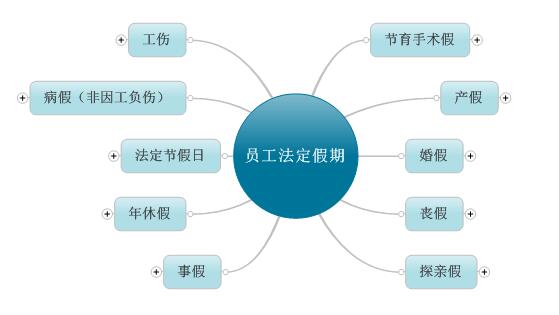 学习员工管理思维导图模板