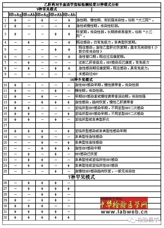 乙肝两对半检测结果N种模式解读