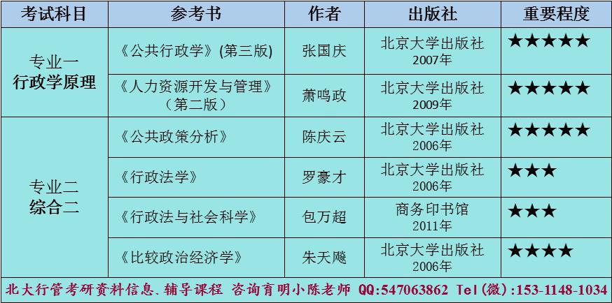 2017年北大行政管理考研参考书-搜狐