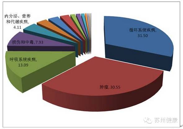 苏州人均期望寿命82.87岁!十大致命杀手竟然