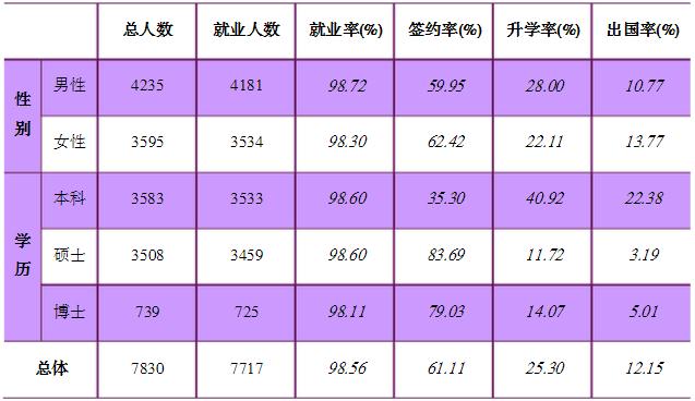 985院校就业解析:南京大学毕业生就业解读