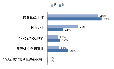 女生就业有多难?图解女大学生实际就业状况