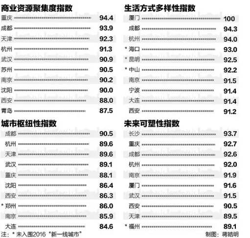 图说丨新一线城市排名:成都、杭州正迅速靠近