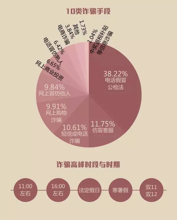 电信诈骗又有了10种新手段,不想被骗就赶紧get攻略√丨不是高数