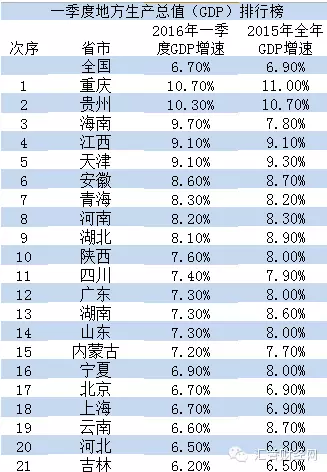 全国各省gdp增速(2)