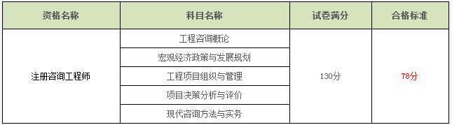 2016年咨询工程师考试合格标准预计7月份公布