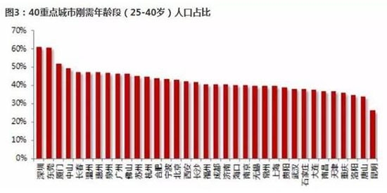 城市人口年龄结构_深圳人口年龄结构比例(2)