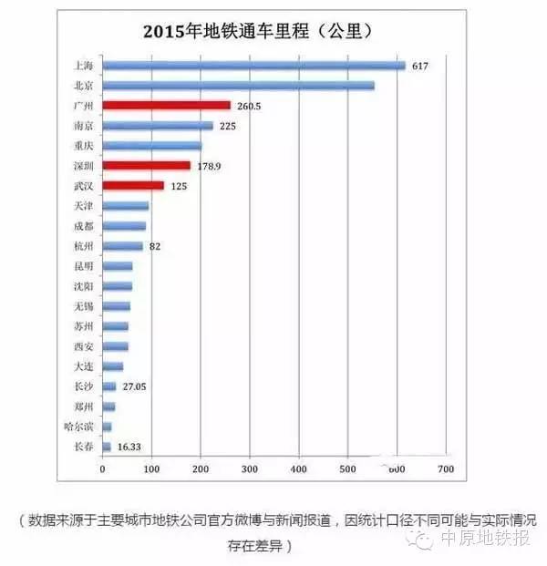 国内地铁拥挤程度排行榜,郑州排名竟然…