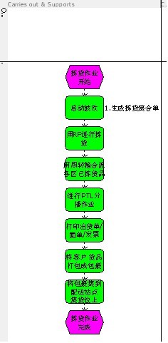 电商物流的几种拣货模式