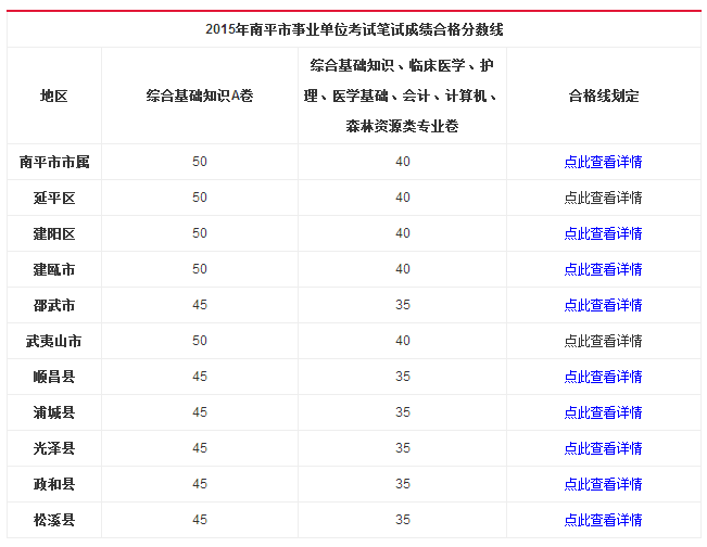 2016年南平市事业单位考试笔试成绩合格分数线