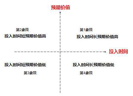 通过这个简单的四象限图,我们可以看出