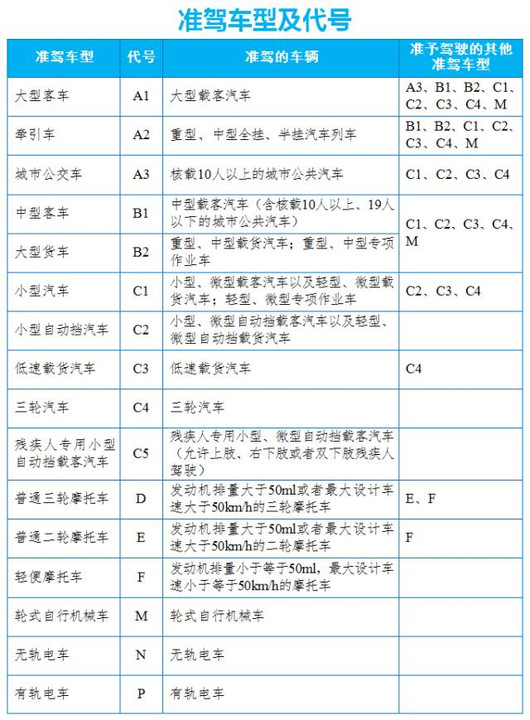 谈谈a1a2a3b1b2机动车驾驶证