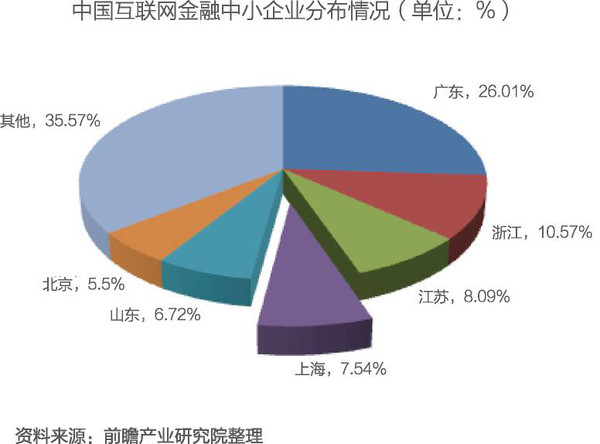 据统计,目前,我国互联网金融行业中小企业数量居前的六个省市分别是