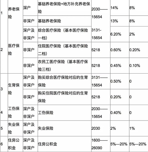 深圳五险一金最低缴费_深圳五险一金缴费基数