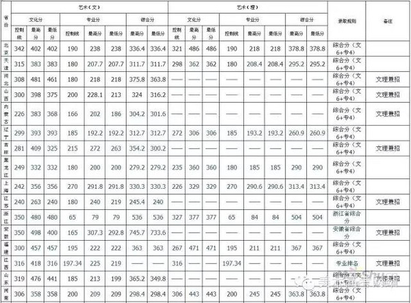 南通大学录取分数线2015_2015根据分数选大学_重庆医科大学2015考研分数录取