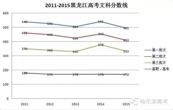 黑龙江省近5年高考成绩分布表!看2016高考成
