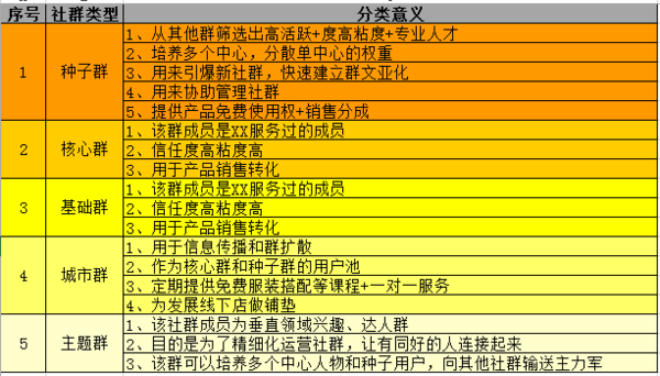 社群运营方案设计,想清楚5件事就够了