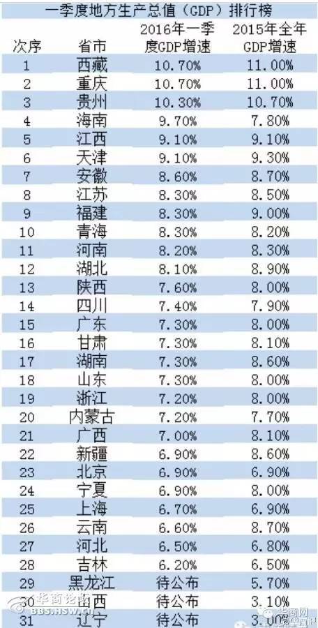 杭州一季度新余杭区GDP_一季度杭州9区GDP排名出来了,萧山大帝国就问你们服不服