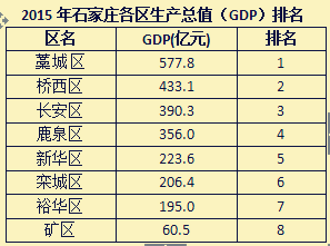 石家庄gdp排名2021_2021石家庄疫情手抄报(3)