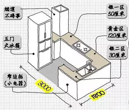 另外就是冰箱的大小,如果你家厨房的净面积在5平米以下,请千万不要