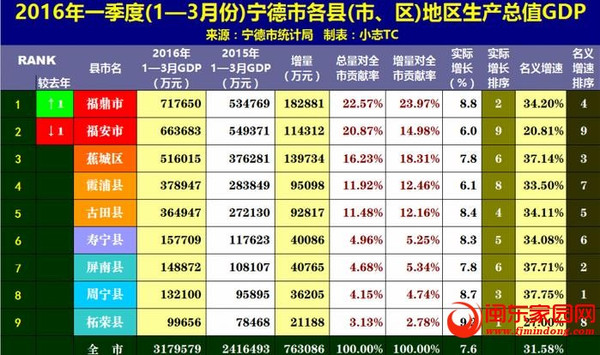 福安市gdp