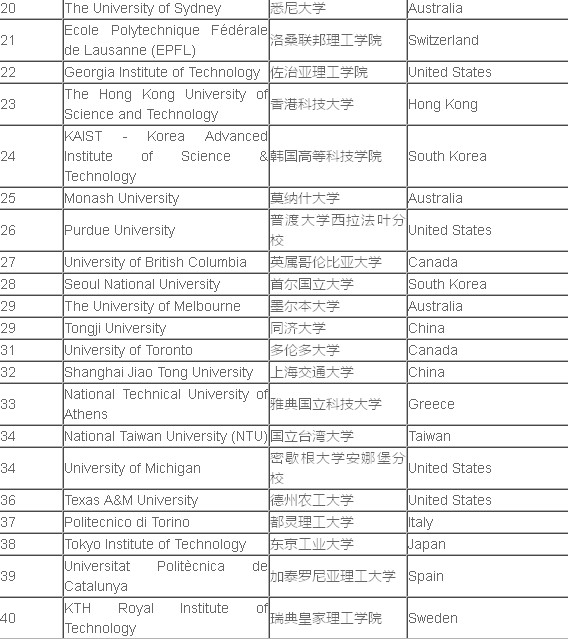 土木工程大学排名_土木工程排名全国大学