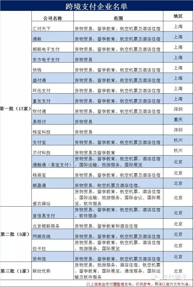 27家获得跨境支付牌照的支付企业名单表