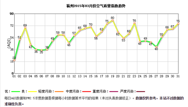 吃惊上个月福州空气质量竟然跌出了全国前十这到底是怎么回事