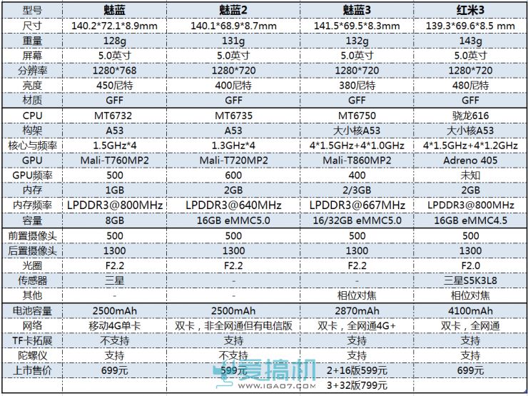 百元机王者 历代魅蓝与红米3对比分析
