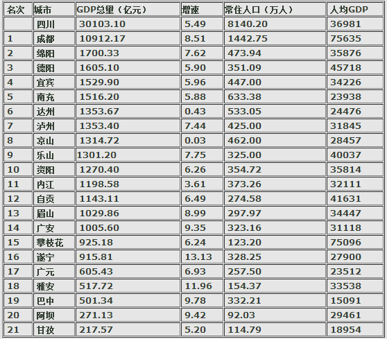 四川各个市GDP(3)