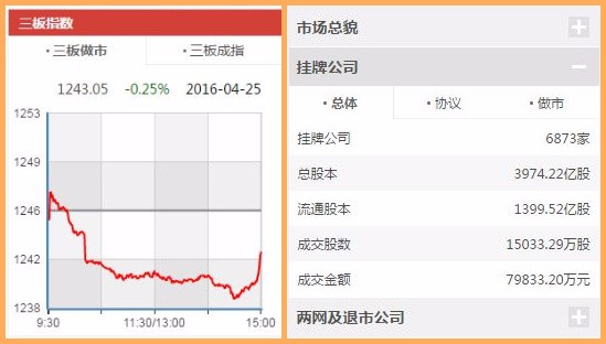 新三板做市指数小幅下跌 中科招商涨幅超80%