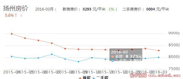 房价走势预测最新消息:3月扬州房价走势图分析