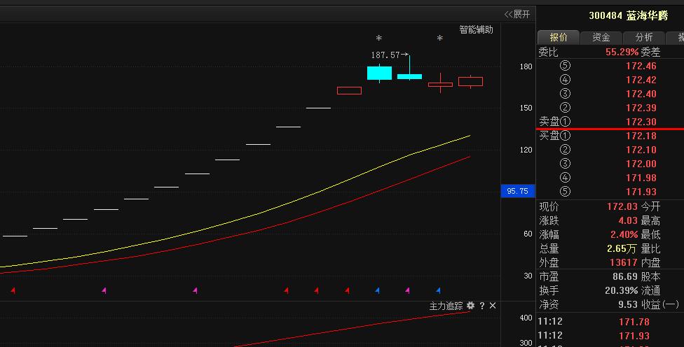 蓝海华腾(300484)主力曝光后期走势!