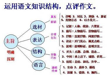 小学语文1-6年级作文知识点