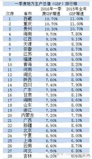 长兴县一季度gdp增速_一季度18省市GDP增速跑赢全国 辽宁垫底仅1.9