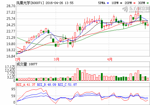 凤凰光学600071劲爆消息来袭, 后期走势大揭秘