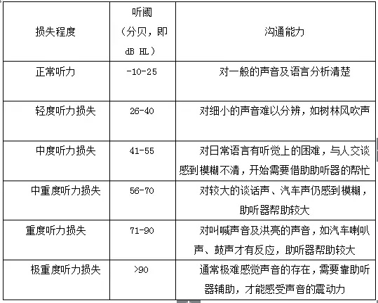 听力损失如何分级