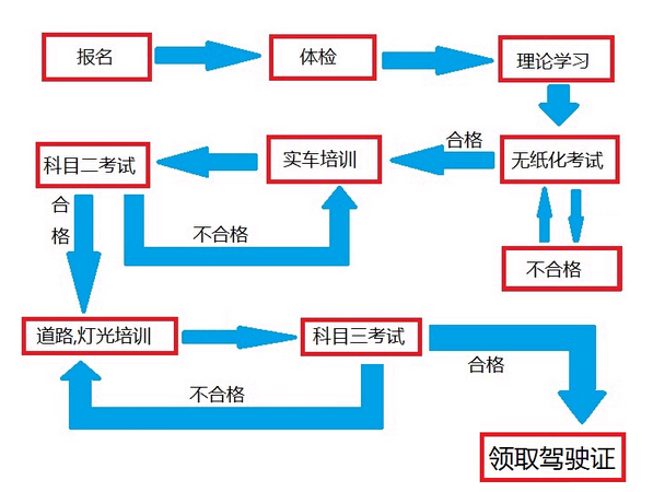 杭州学车报名流程图