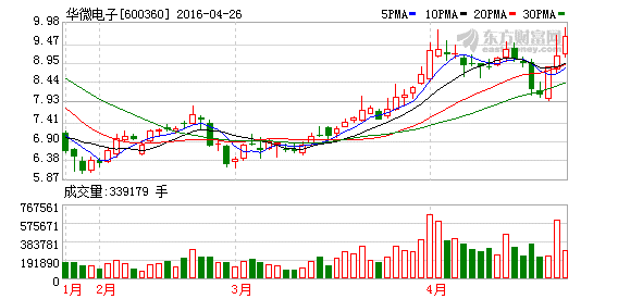 华微电子:盘面透露重大现象 后市或将这样走!-