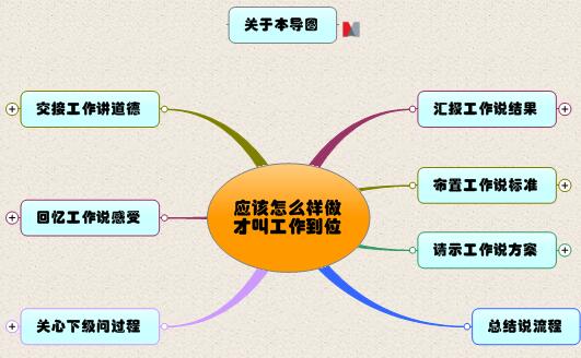 团队和工作效率思维导图模板