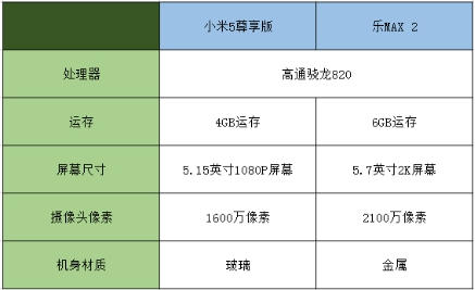 乐2首发销量达161万台,小米5被迫降配降价迎