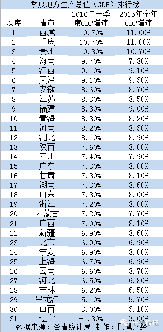 2020年gdp东北_东北仅存的百强县 靠什么保住了东北三省的脸面(3)