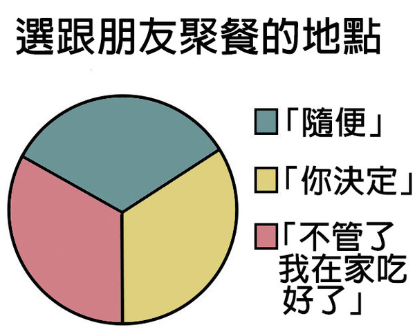 12张有选择障碍症的人才看得懂的图表,别再犹豫了,点开来看吧