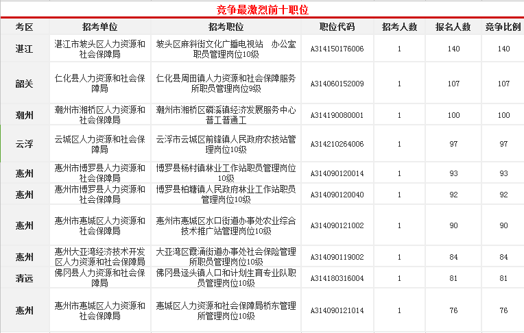 2016广东粤东西北事业单位各考区首日报名人数统计